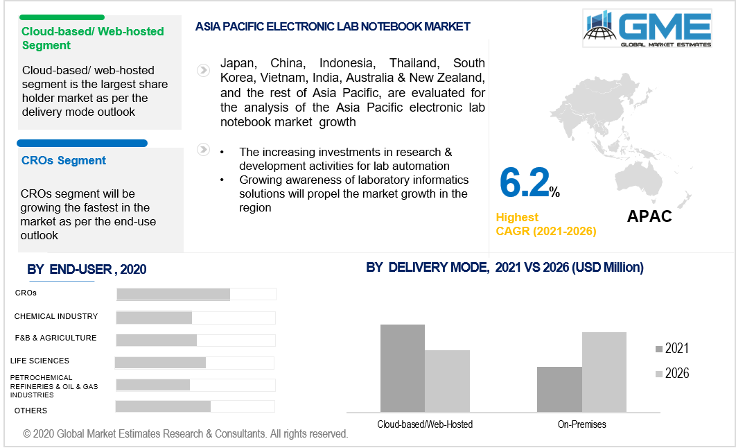 asia pacific electronic lab notebook market